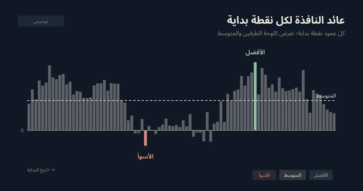 رسم أعمدة توضيحي لعائد النافذة لكل نقطة بداية، مع تمييز أسوأ عمود بالأحمر وأفضل عمود بالأخضر والمتوسط بخط متقطع