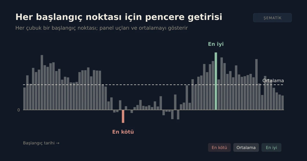 Her başlangıç noktası için pencere getirisini gösteren şematik çubuk grafik; en kötü çubuk kırmızı, en iyi çubuk yeşil, ortalama kesikli çizgiyle işaretli