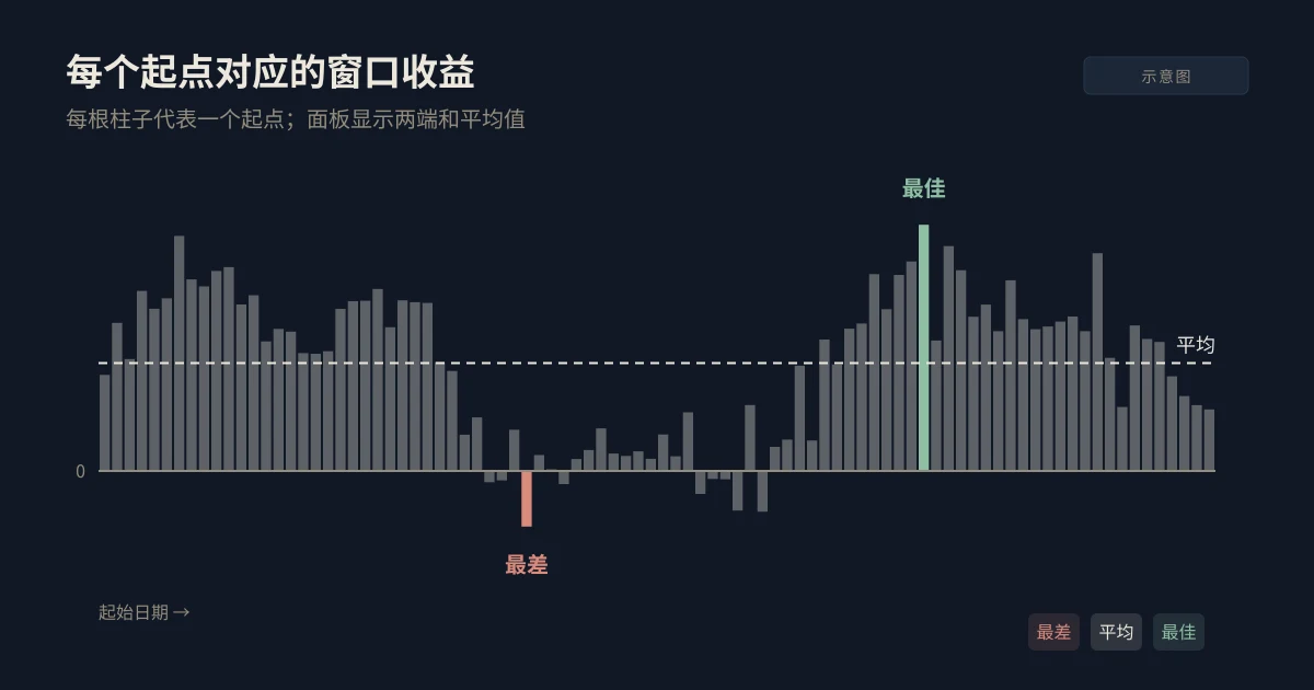 示意柱状图：每个起点对应的窗口收益，最差的柱子为红色，最佳的柱子为绿色，平均值为虚线