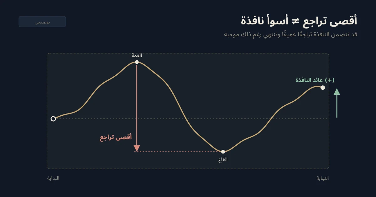 رسم توضيحي يهبط فيه منحنى رأس المال بحدة من قمة إلى قاع داخل نافذة، لكنه ينتهي فوق مستوى البداية بعائد موجب