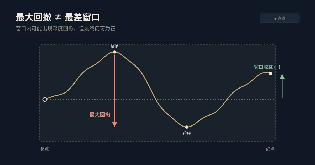 示意图：资金曲线在一个窗口内从峰值大幅回落到谷底，但最终收于起点上方，窗口收益为正