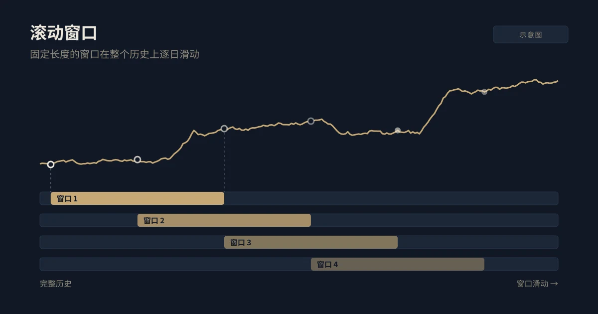 示意图：在资金曲线下方，四个相同长度的窗口相互重叠并依次向右滑动